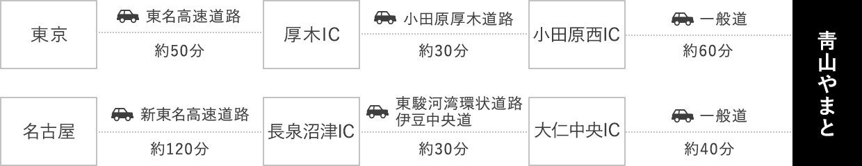 車でお越しの方