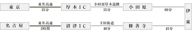 交通のご案内